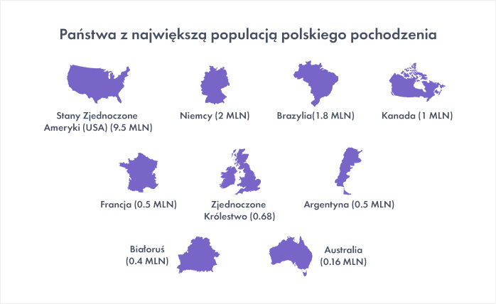 Państwa z największą populacją polskiego pochodzenia 