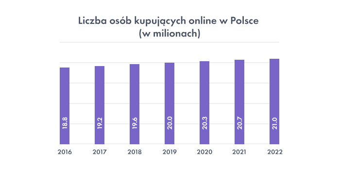 Liczba osób kupujących online w Polsce.